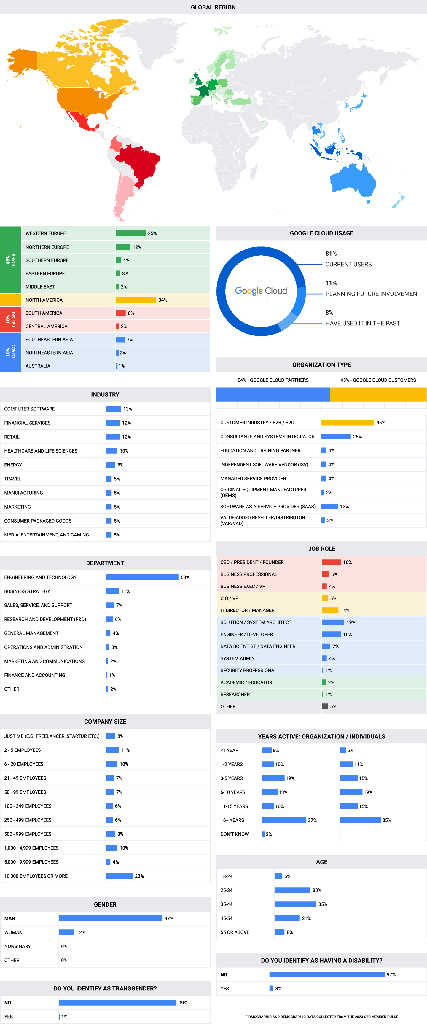 Infographic detailing the firmographic and demographic data of C2C members who participated in the 2023 Member Pulse survey.