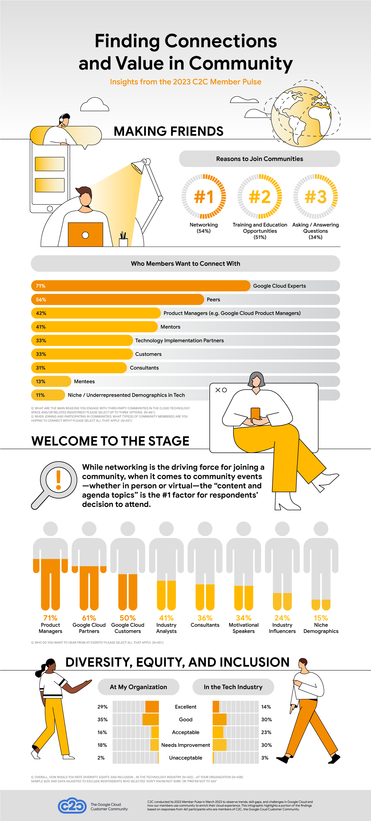 Infographic detailing priorities and challenges of using cloud technology, as observed from responses of C2C members who participated in the 2023 Member Pulse survey.