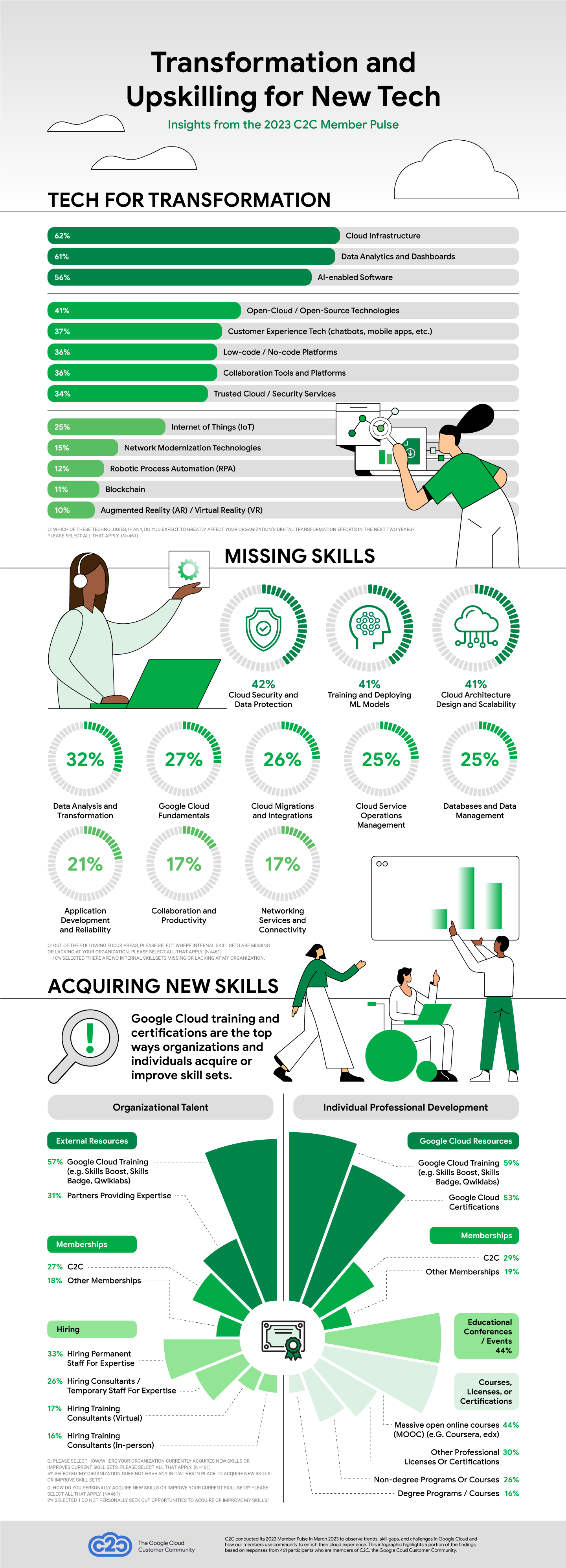 Infographic detailing priorities and challenges of using cloud technology, as observed from responses of C2C members who participated in the 2023 Member Pulse survey.