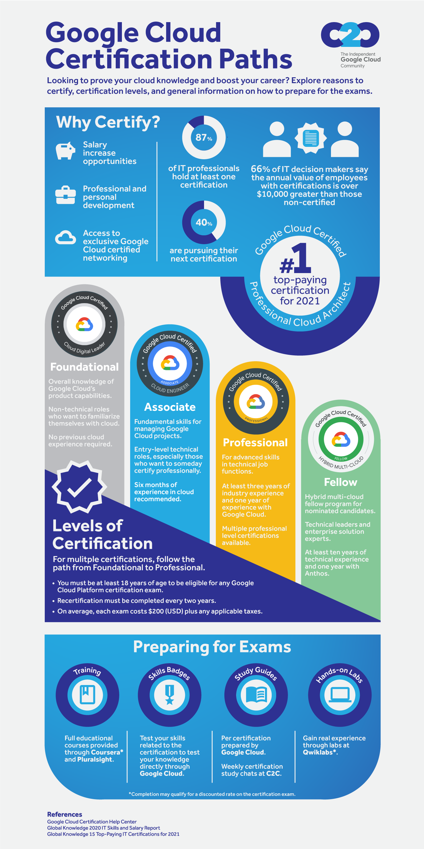 Infographic describing an overview of Google Cloud certification paths.