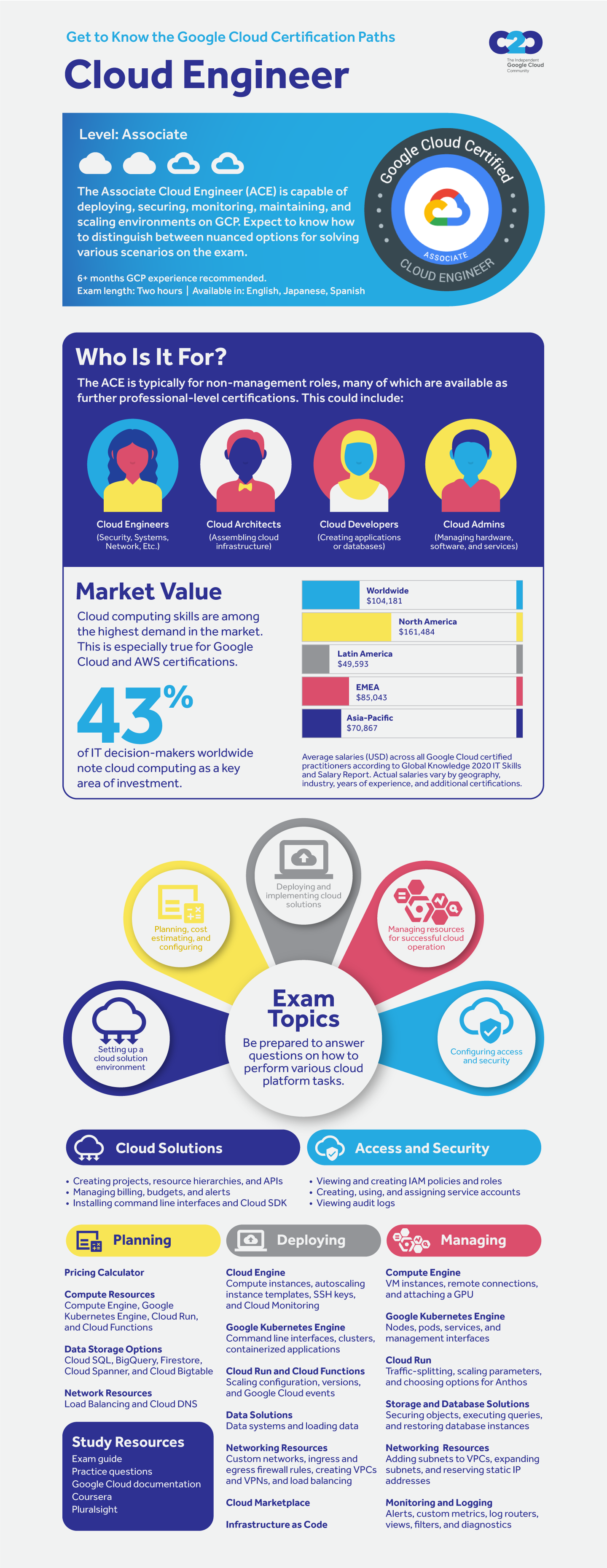 Infographic describing an overview of Google Cloud Associate Cloud Engineer certification.