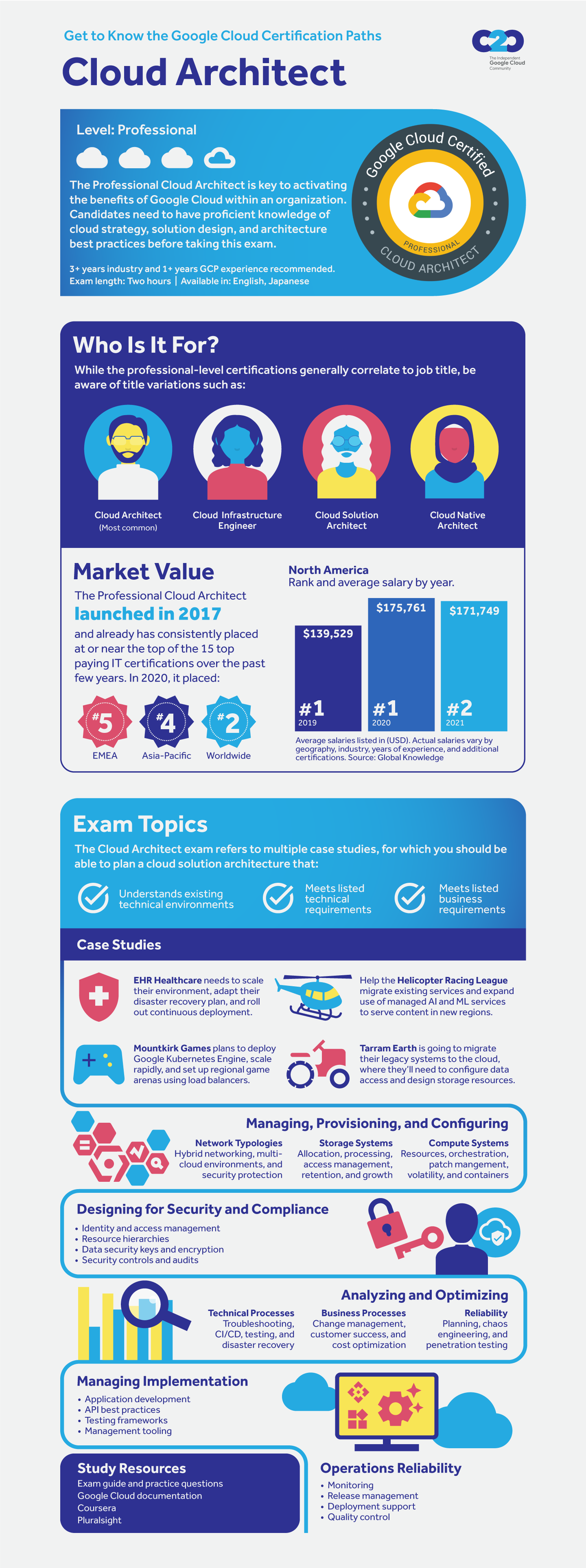 Infographic describing an overview of Google Cloud Architect certification.