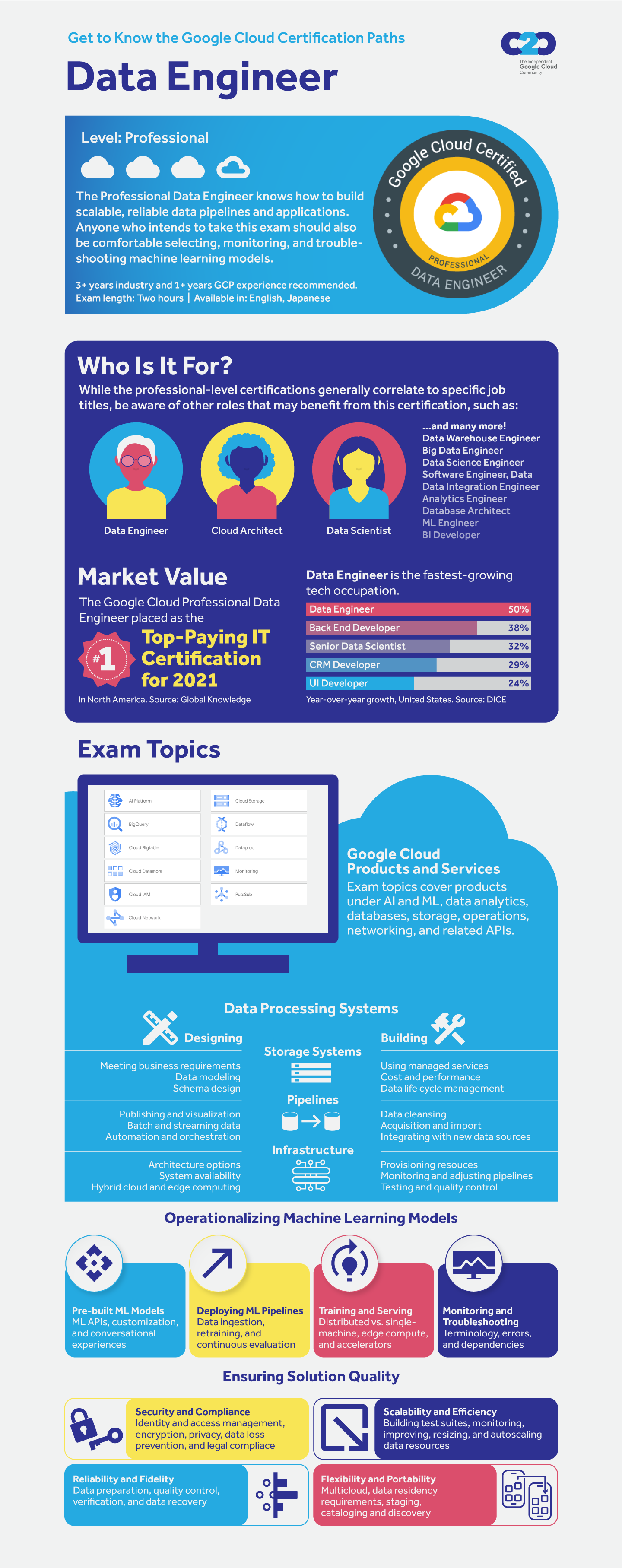 Infographic describing an overview of Google Cloud Data Engineer certification.