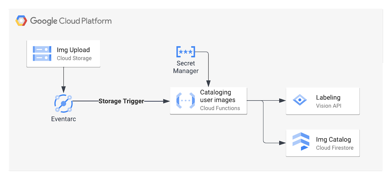 https://storage.googleapis.com/gweb-cloudblog-publish/images/CF_debugging_architecture.max-1500x1500.png