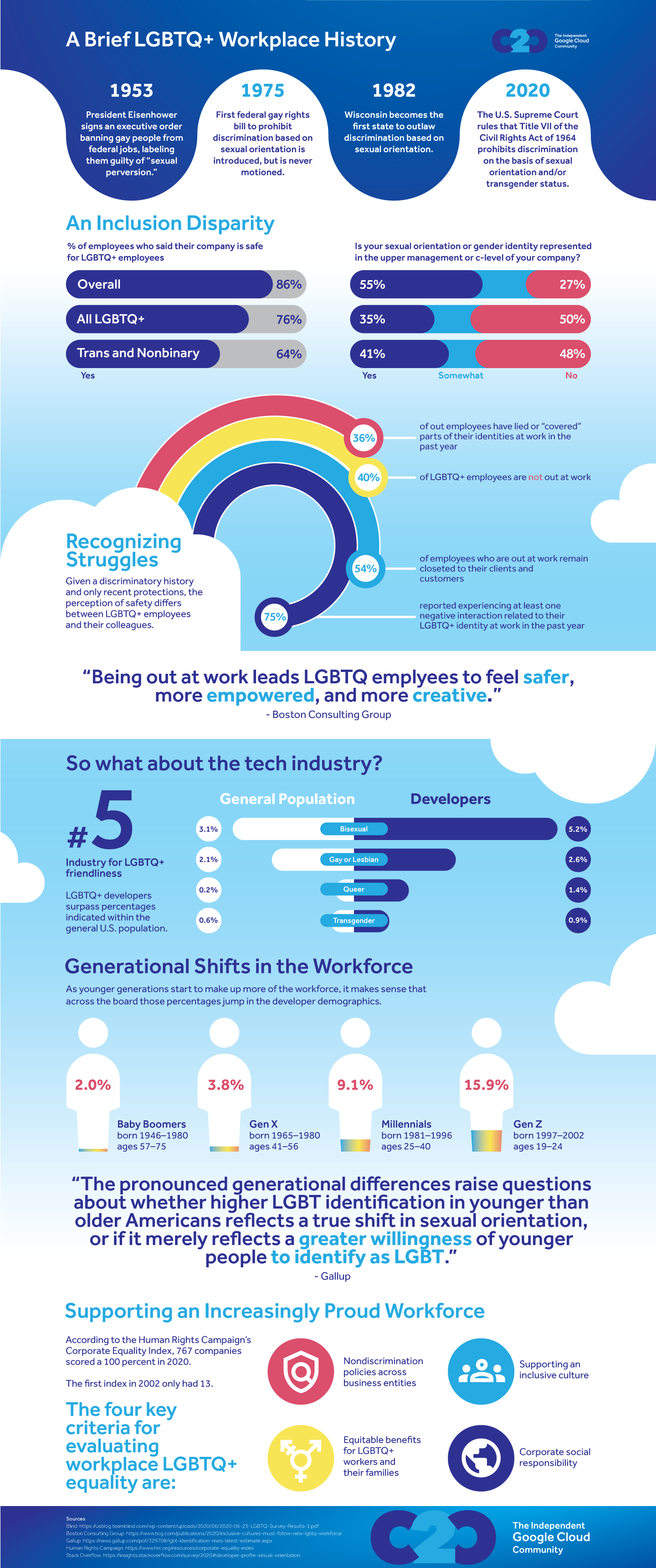 pride in tech infographic