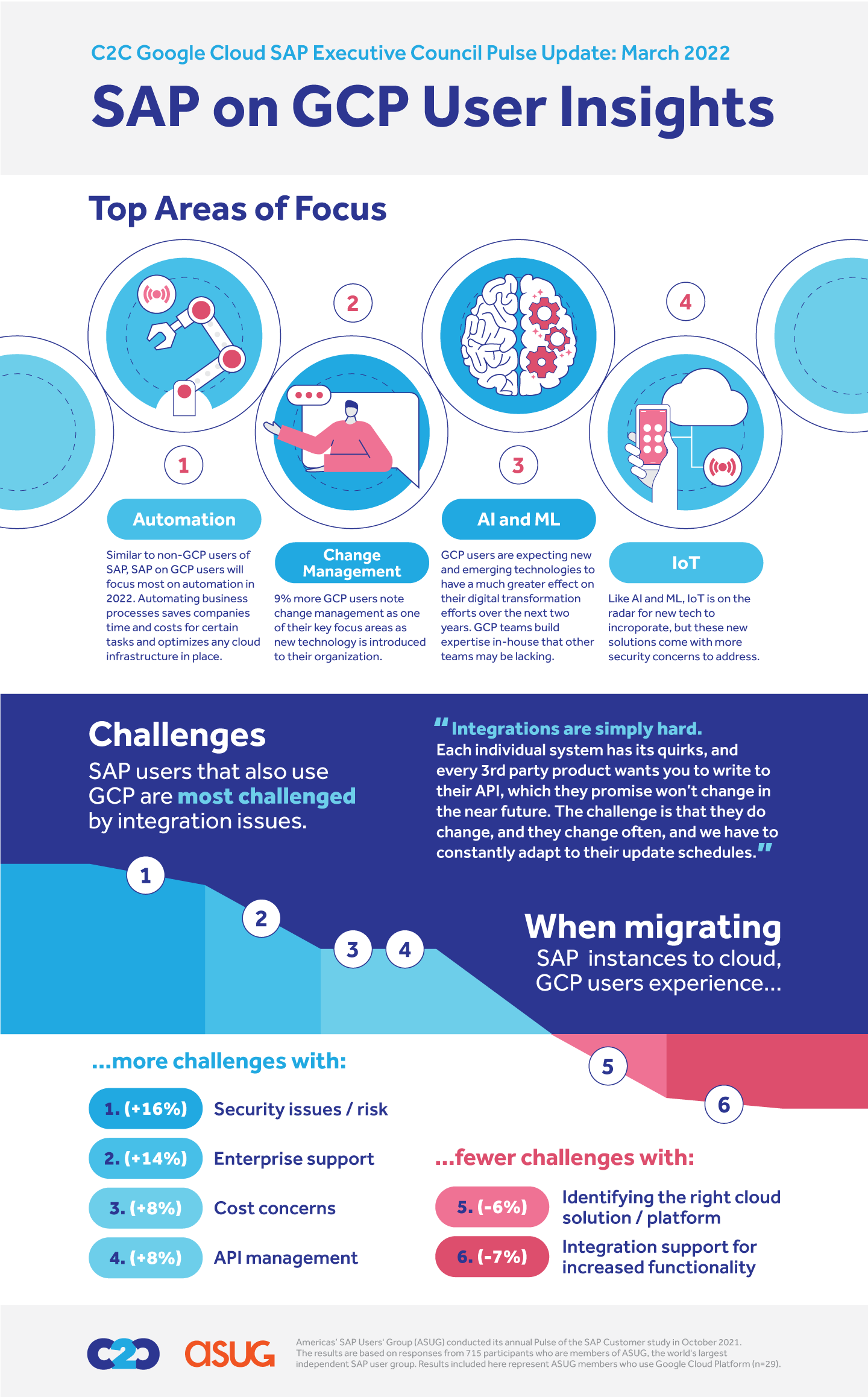 Infographic with information on focus areas and challenges of SAP on GCP users.