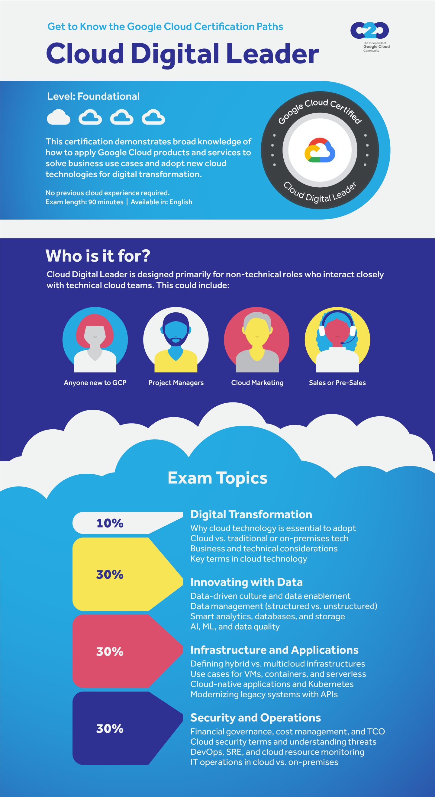 Infographic describing an overview of Google Cloud Digital Leader certification, updated for 2022.