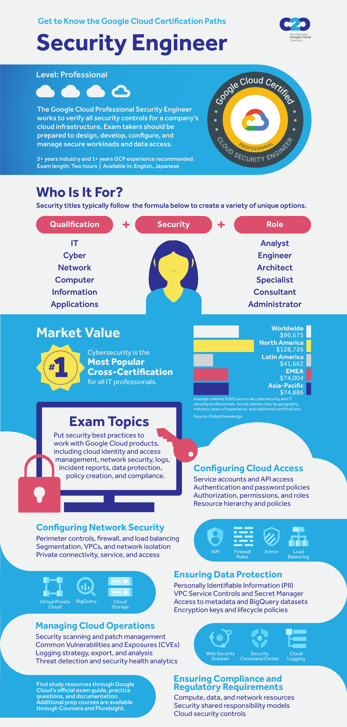 Infographic describing an overview of Google Cloud Security Engineer certification.