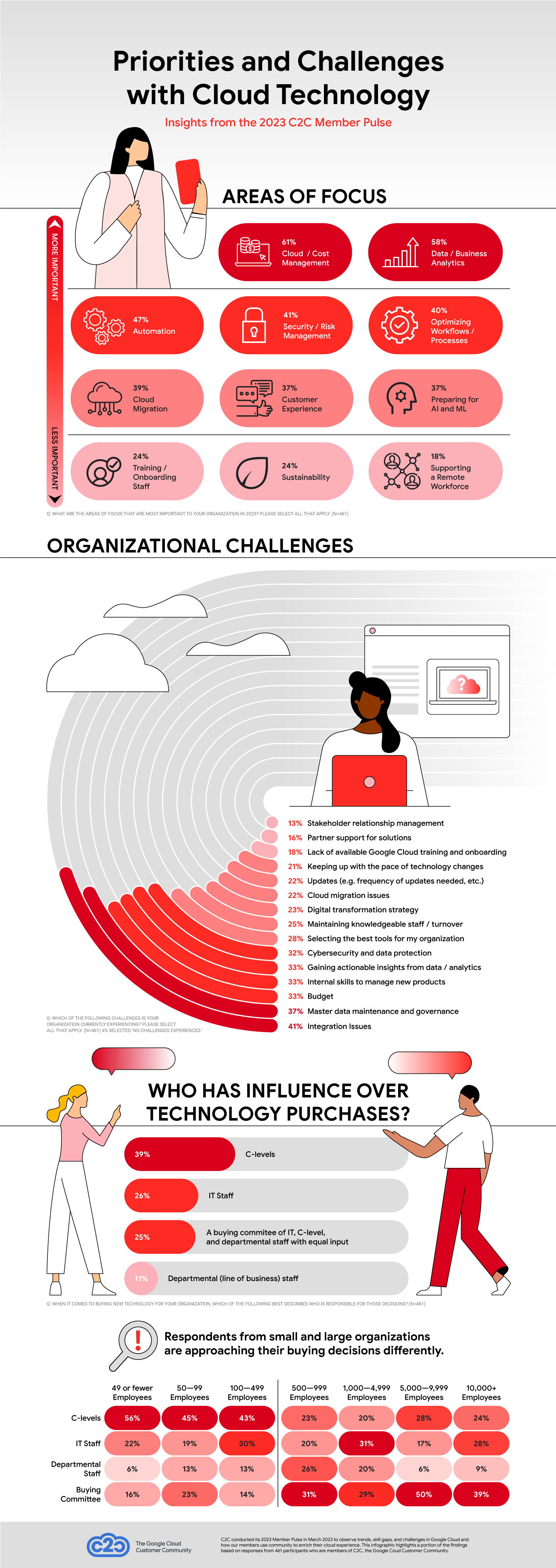 Infographic detailing priorities and challenges of using cloud technology, as observed from responses of C2C members who participated in the 2023 Member Pulse survey.