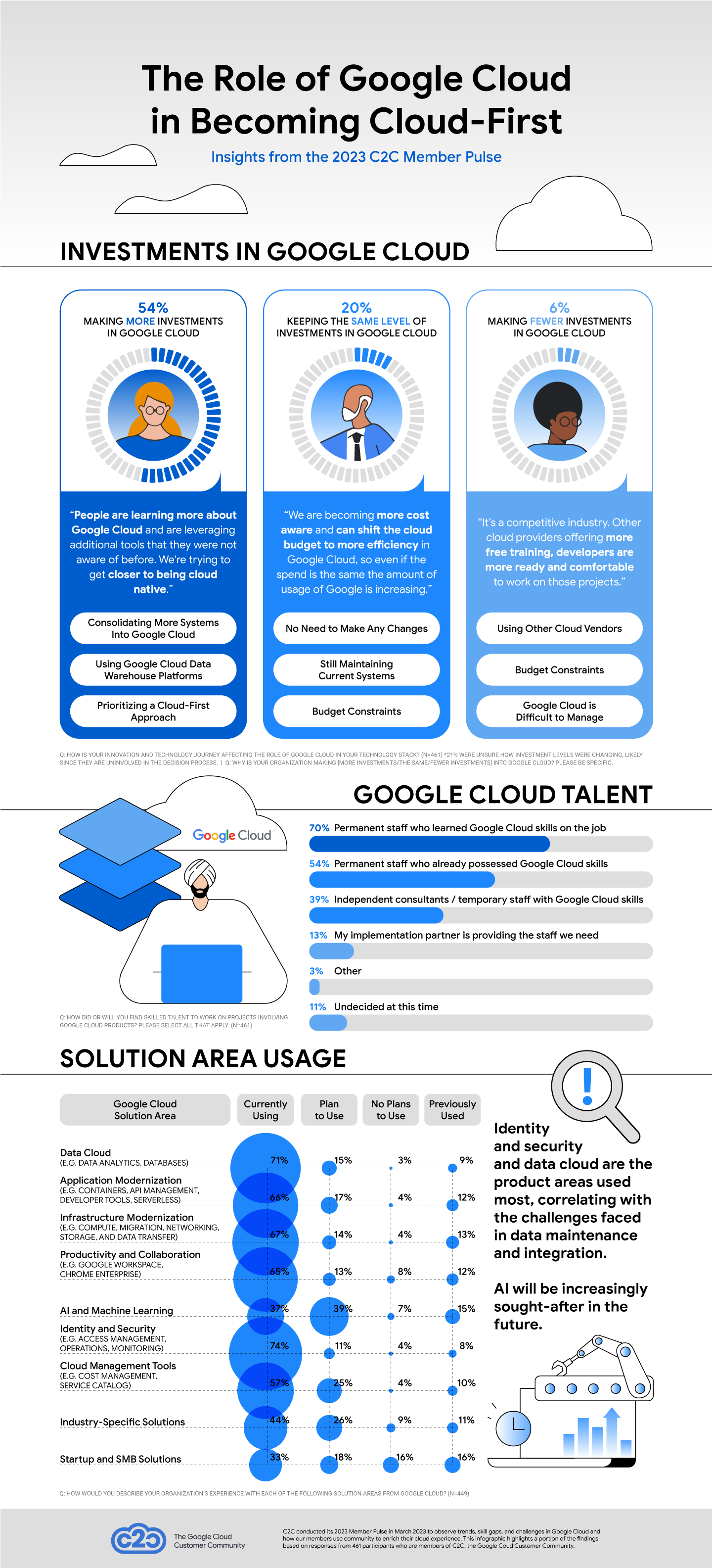 Infographic detailing priorities and challenges of using cloud technology, as observed from responses of C2C members who participated in the 2023 Member Pulse survey.